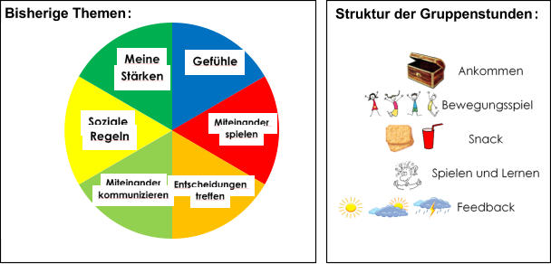 S truktur der Gruppenstunden :                                    J   Bisherige Themen :